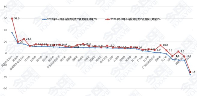 2022年1-4月各地區(qū)固定資產投資同比增速情況.png