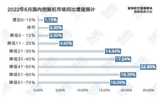 2022年6月國內挖掘機市場預期反饋.png