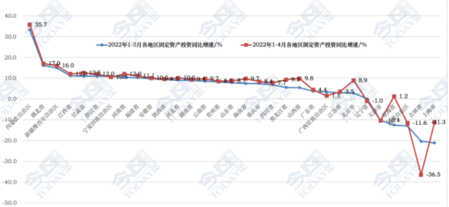 2022年1-5月各地區(qū)固定資產(chǎn)投資同比增速情況.png