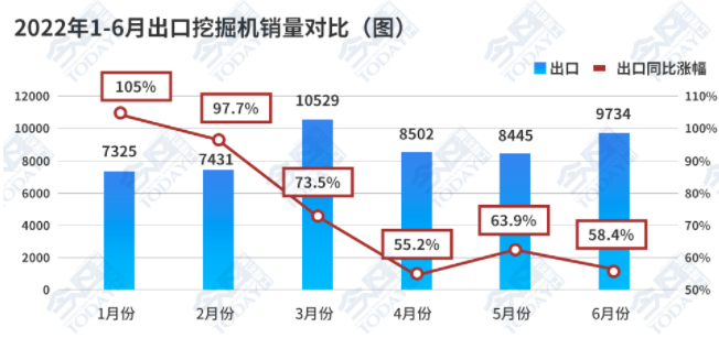 2022年1-6月，共出口挖掘機(jī)51970臺(tái)，同比增長(zhǎng)72.2%。.png