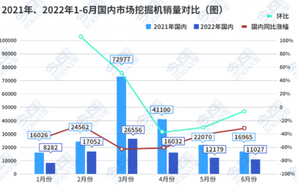 數(shù)據(jù)觀察：挖掘機(jī)銷量降幅收窄，拐點(diǎn)已至?