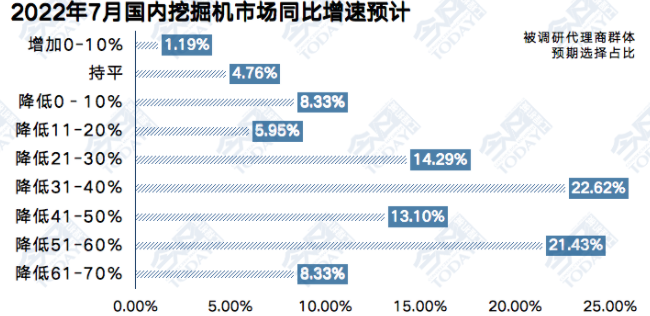 圖1  2022年7月挖掘機(jī)整體銷量同比增速預(yù)期.png