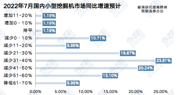 圖2  2022年7月小型挖掘機整體銷量同比增速預(yù)期.png