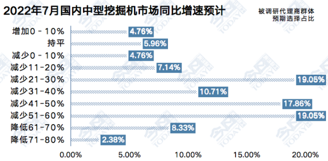 圖3  2022年7月中型挖掘機整體銷量同比增速預(yù)期.png