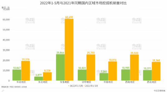 今天，我們來關(guān)注下2022年1-5月國內(nèi)區(qū)域市場挖掘機(jī)銷量。.png