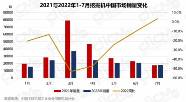 7月銷量增速迎逆襲，挖機(jī)行業(yè)要回春了嗎?