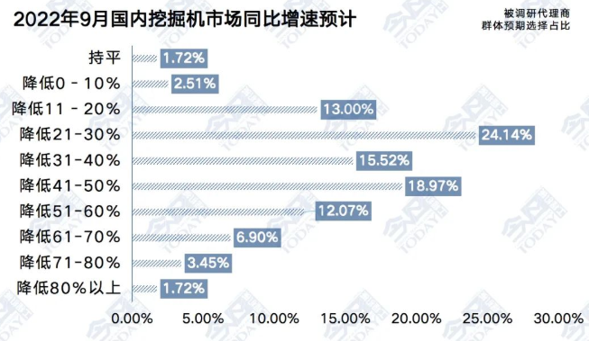 圖1  2022年9月挖掘機(jī)整體銷(xiāo)量同比增速預(yù)期.png