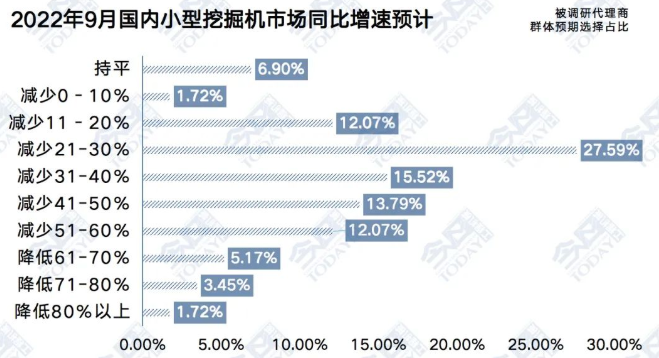 圖2  2022年9月小型挖掘機(jī)整體銷(xiāo)量同比增速預(yù)期.png