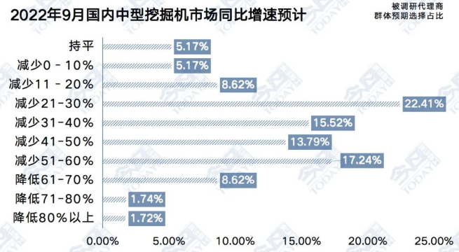 圖3  2022年9月中型挖掘機(jī)整體銷(xiāo)量同比增速預(yù)期.png
