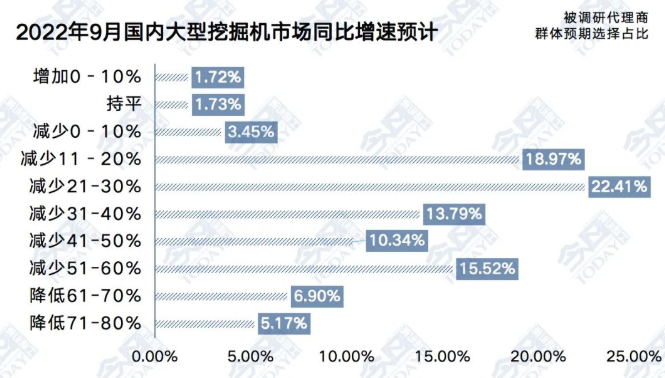 圖4  2022年9月大型挖掘機(jī)整體銷(xiāo)量同比增速預(yù)期.png