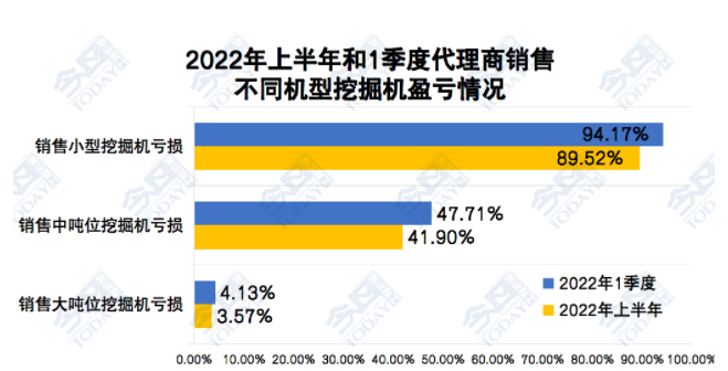 2022年上半年和一季度中國(guó)工程機(jī)械代理商銷(xiāo)售不同機(jī)型挖掘機(jī)虧損情況對(duì)比.png