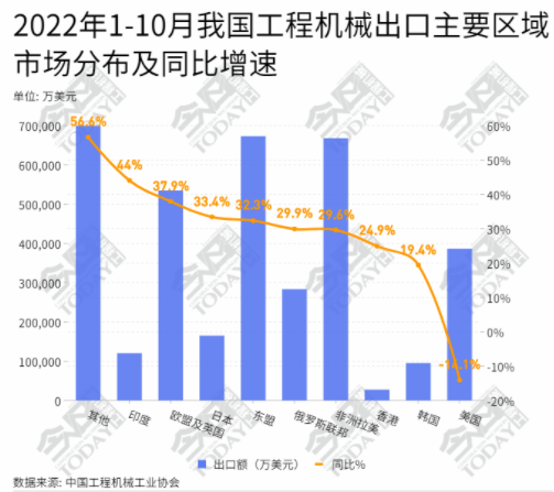 在六大洲中，亞洲、非洲出口額增幅低于總出口的增幅。.png