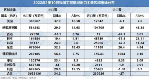 2022年1-10月工程機(jī)械產(chǎn)品進(jìn)出口情況分析