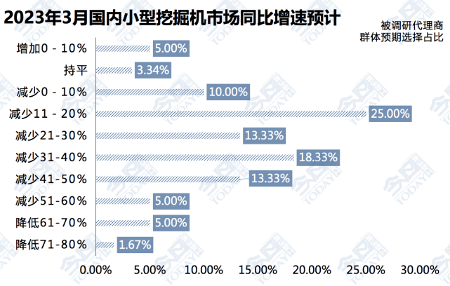 圖2  2023年3月小挖整體銷量同比增速預(yù)期.png