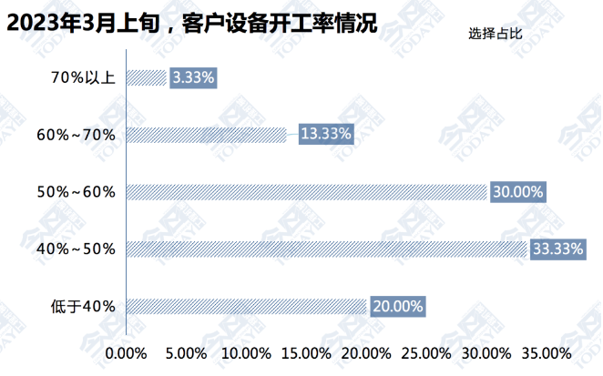 圖5  2023年3月上旬客戶設(shè)備開工率情況統(tǒng)計.png