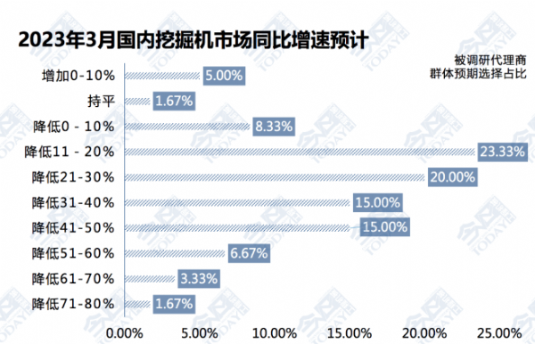 3月工程機(jī)械流通市場(chǎng)監(jiān)測(cè)：挖掘機(jī)預(yù)期承壓，價(jià)格與回款小幅改善