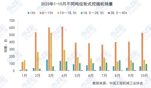 圖2 2023年1-10月不同噸位級(jí)別輪式挖掘機(jī)月度銷量.png