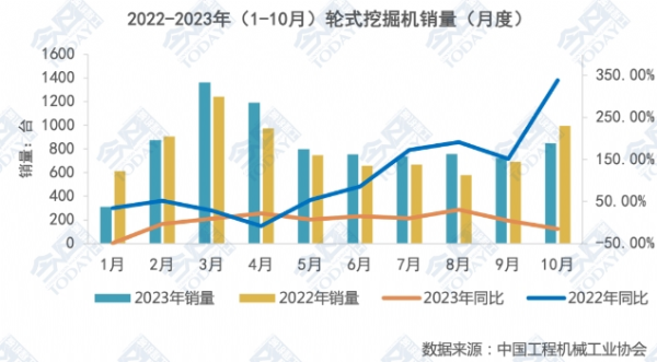 行業(yè)寒冬，輪式挖掘機(jī)成為唯一銷量正增長(zhǎng)的品類